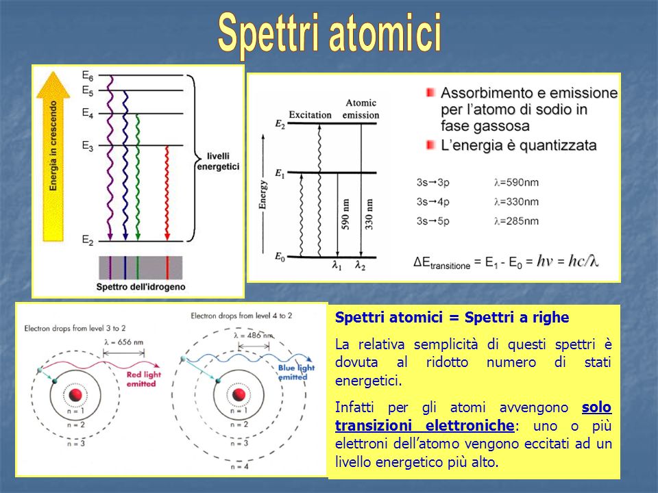 Spettri atomici Spettri atomici = Spettri a righe