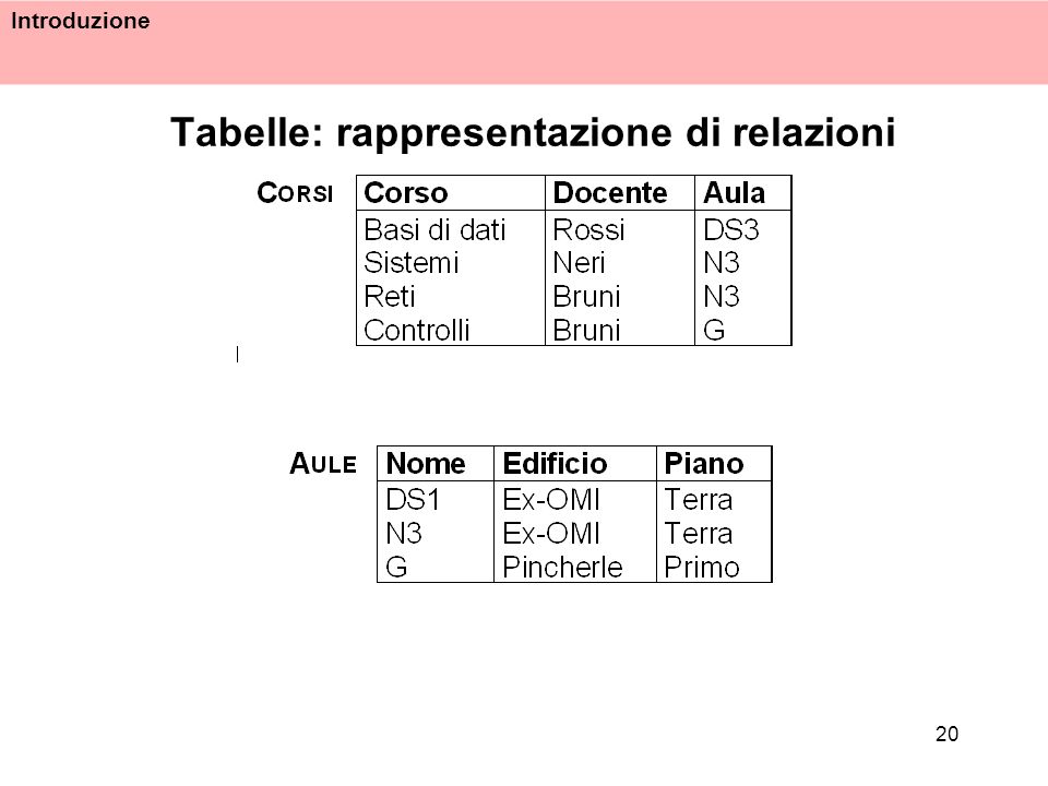 Tabelle: rappresentazione di relazioni