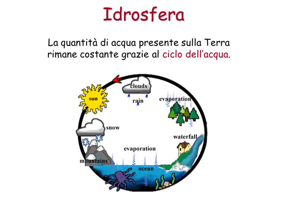 Idrosfera La quantità di acqua presente sulla Terra rimane costante grazie al ciclo dell’acqua.