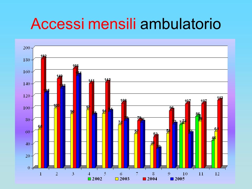 Accessi mensili ambulatorio