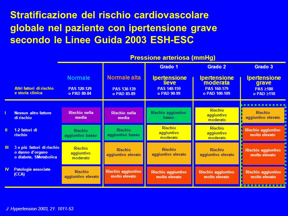 Ipertensione grave