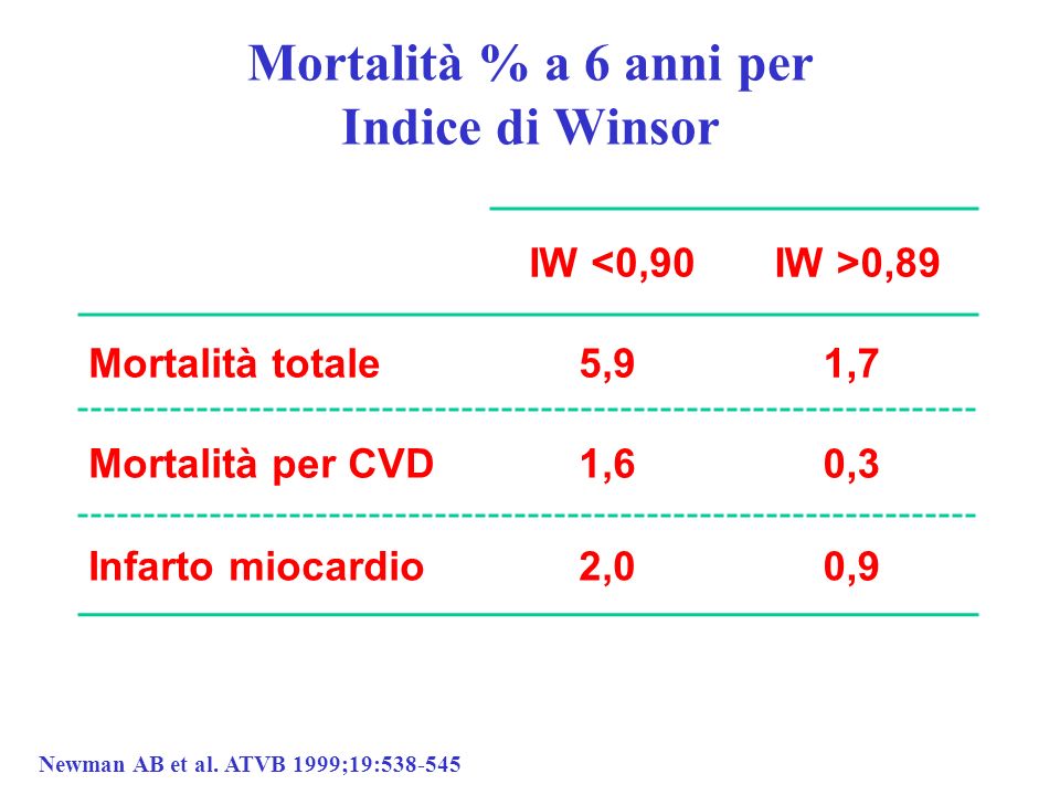 Mortalità % a 6 anni per Indice di Winsor