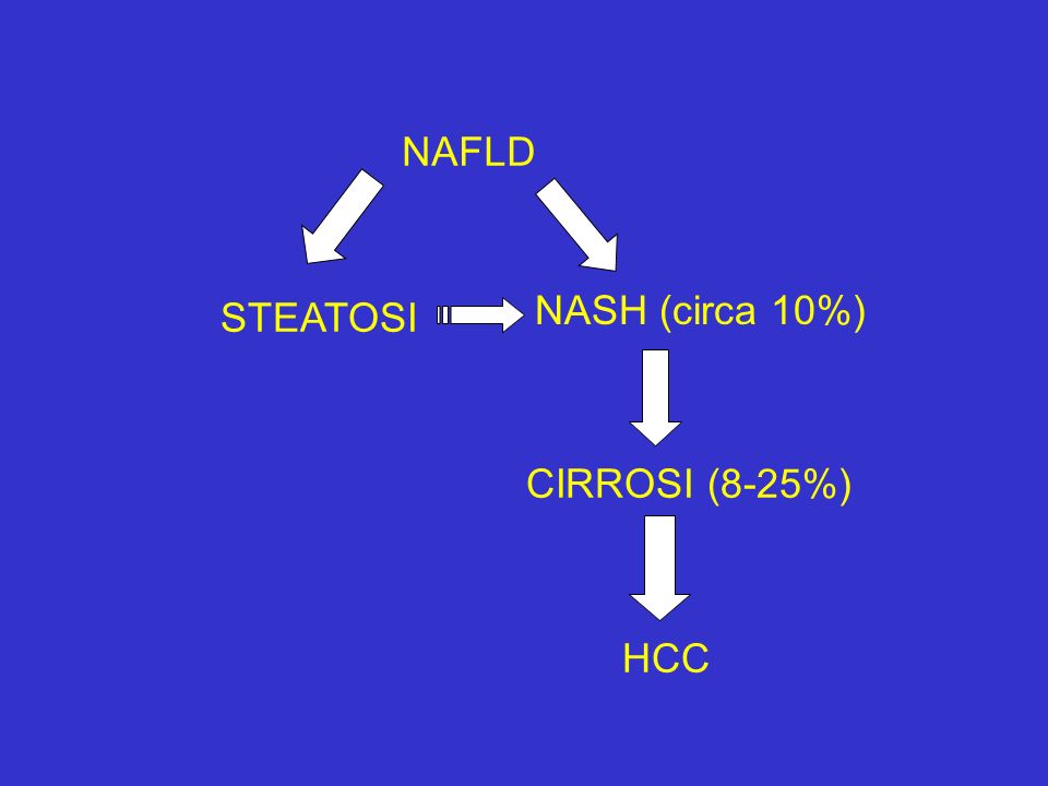 NAFLD NASH (circa 10%) STEATOSI CIRROSI (8-25%) HCC