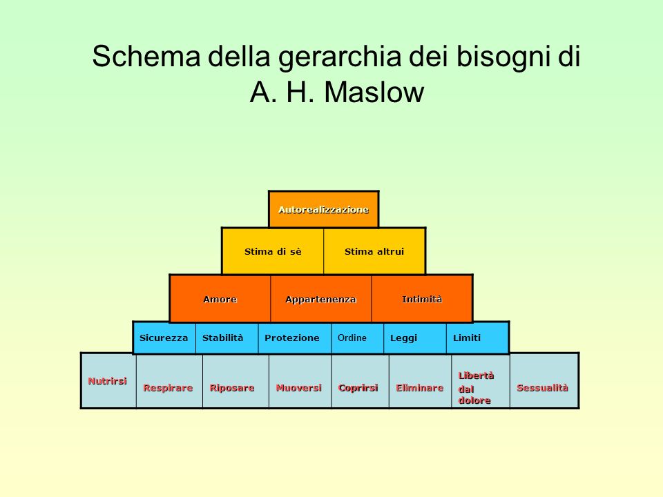 Schema della gerarchia dei bisogni di A. H. Maslow