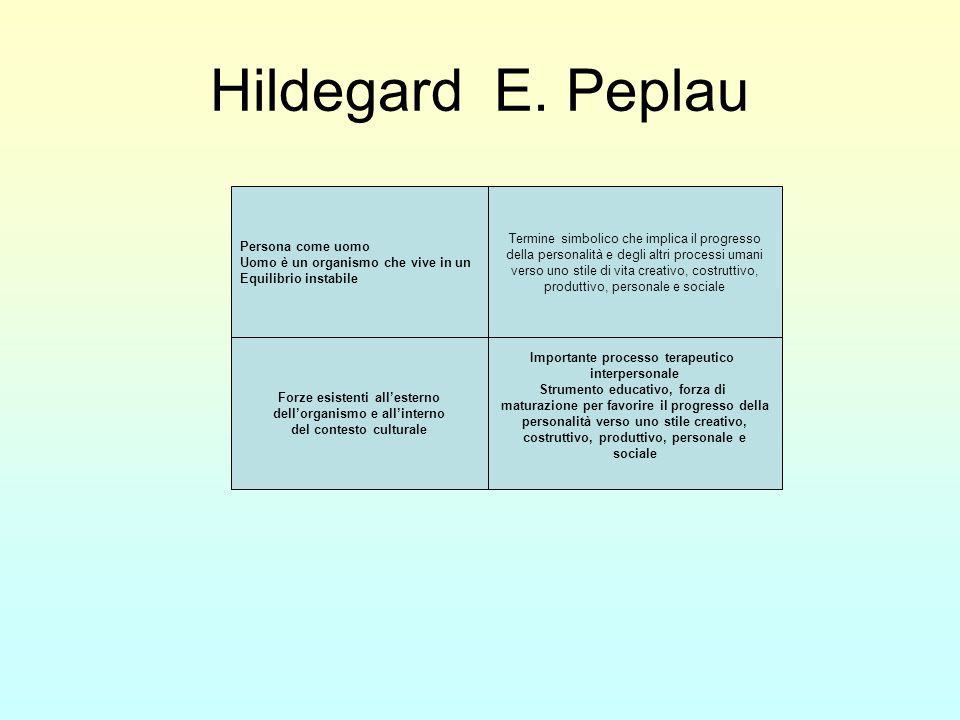 Hildegard E. Peplau La Peplau segue uno schema logico induttivo.