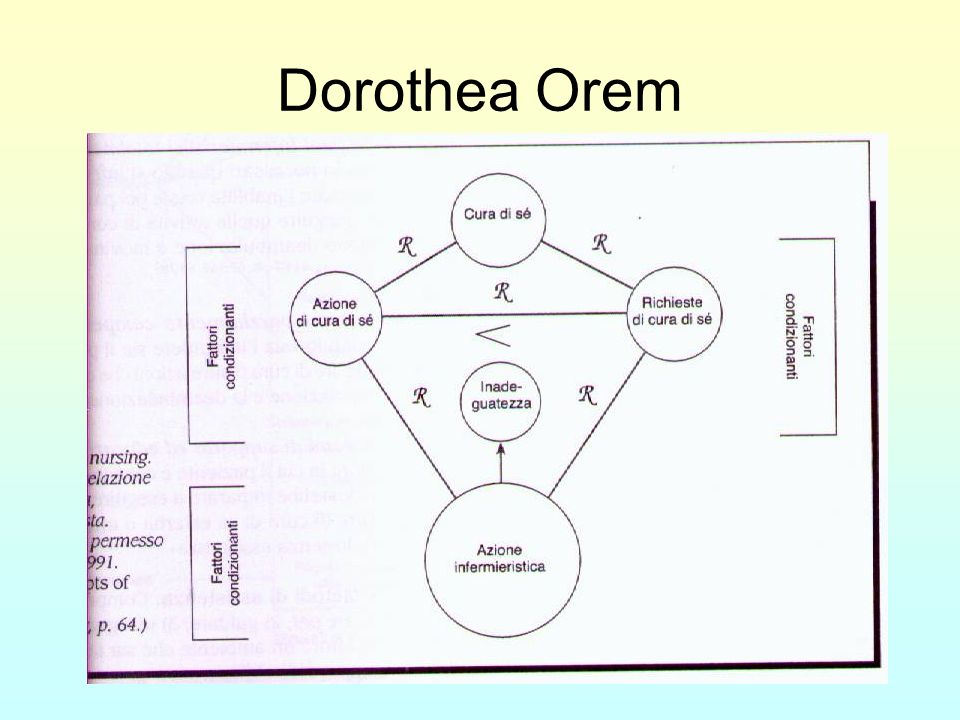 Dorothea Orem R = relazione < : relazione di inadeguatezza