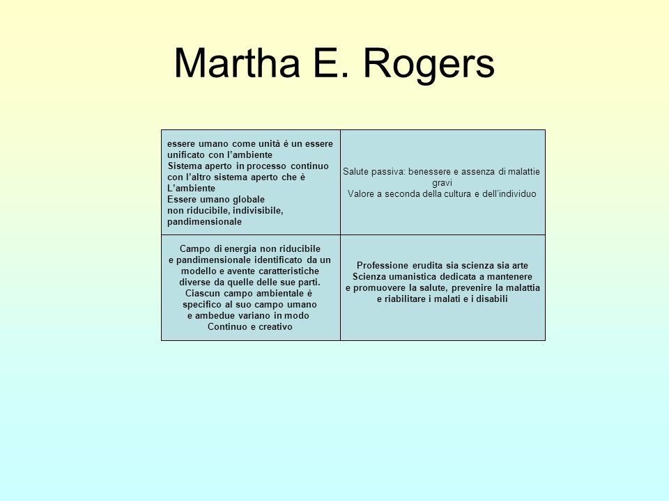 Martha E. Rogers essere umano come unità è un essere. unificato con l’ambiente. Sistema aperto in processo continuo.