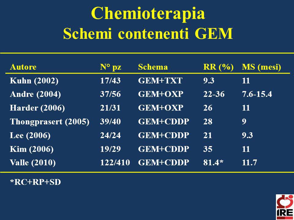 Chemioterapia Schemi contenenti GEM Autore N° pz Schema RR (%)
