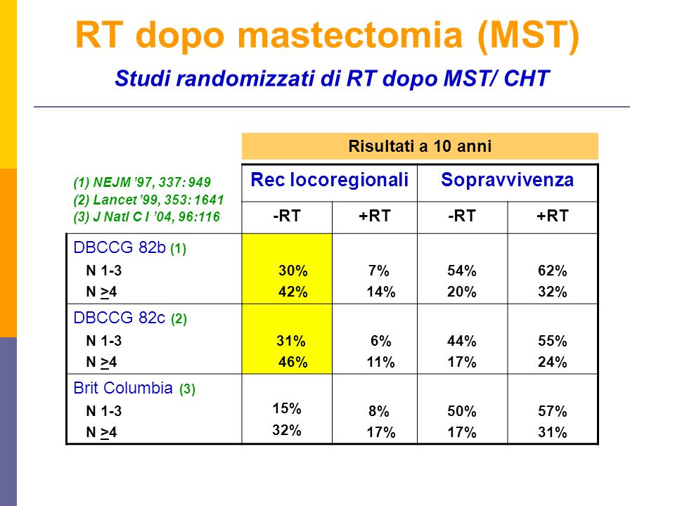RT dopo mastectomia (MST) Studi randomizzati di RT dopo MST/ CHT