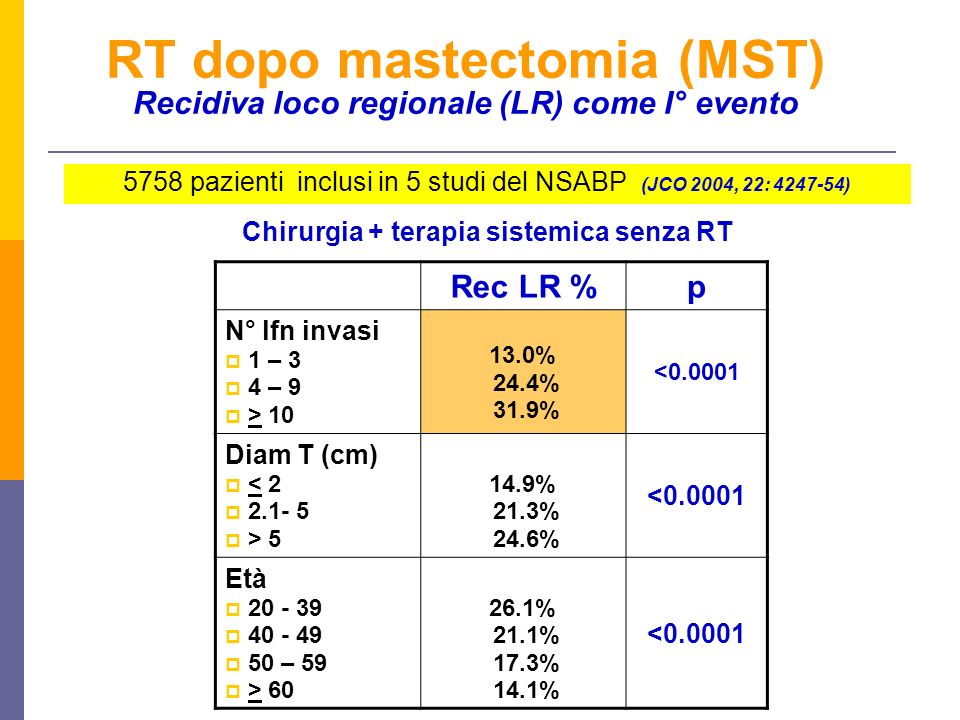 RT dopo mastectomia (MST) Recidiva loco regionale (LR) come I° evento
