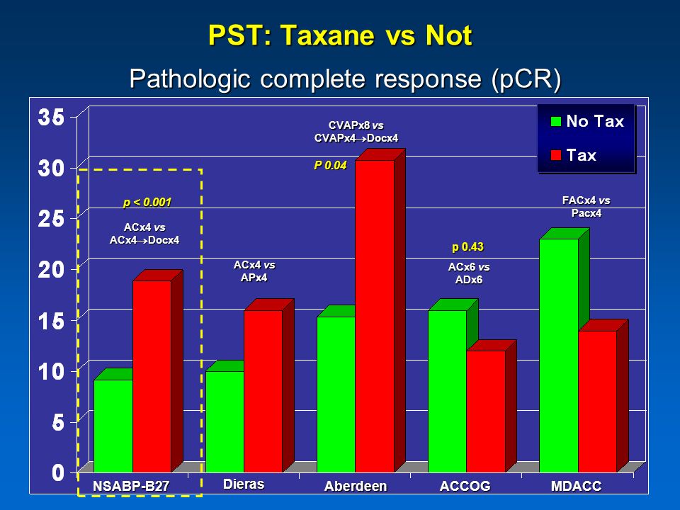 Pathologic complete response (pCR)