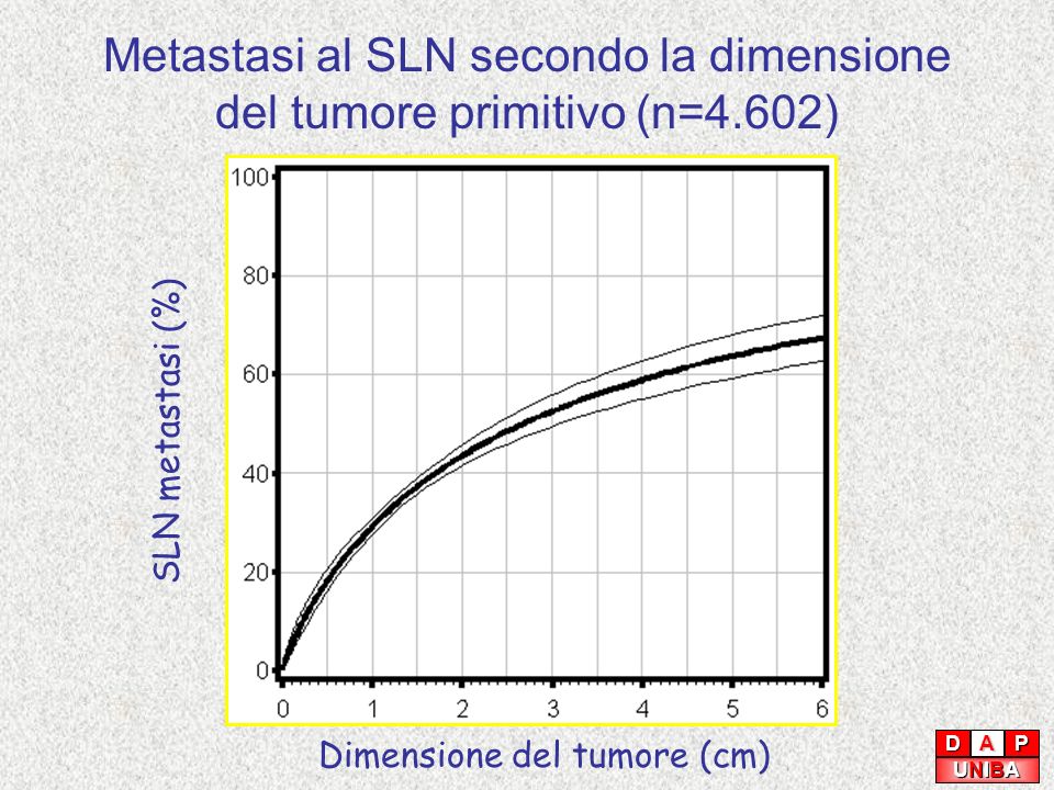 Metastasi al SLN secondo la dimensione del tumore primitivo (n=4.602)