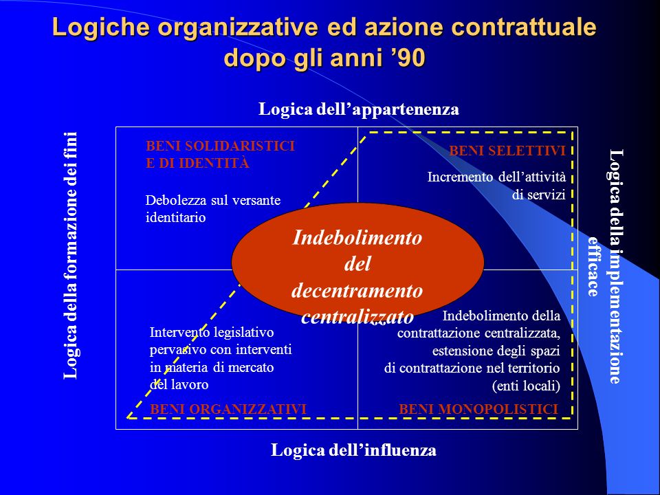 Logiche organizzative ed azione contrattuale dopo gli anni ’90