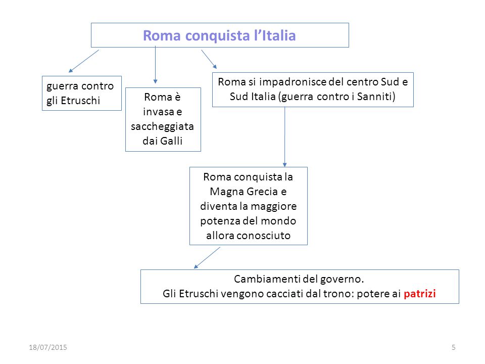 Roma conquista l’Italia