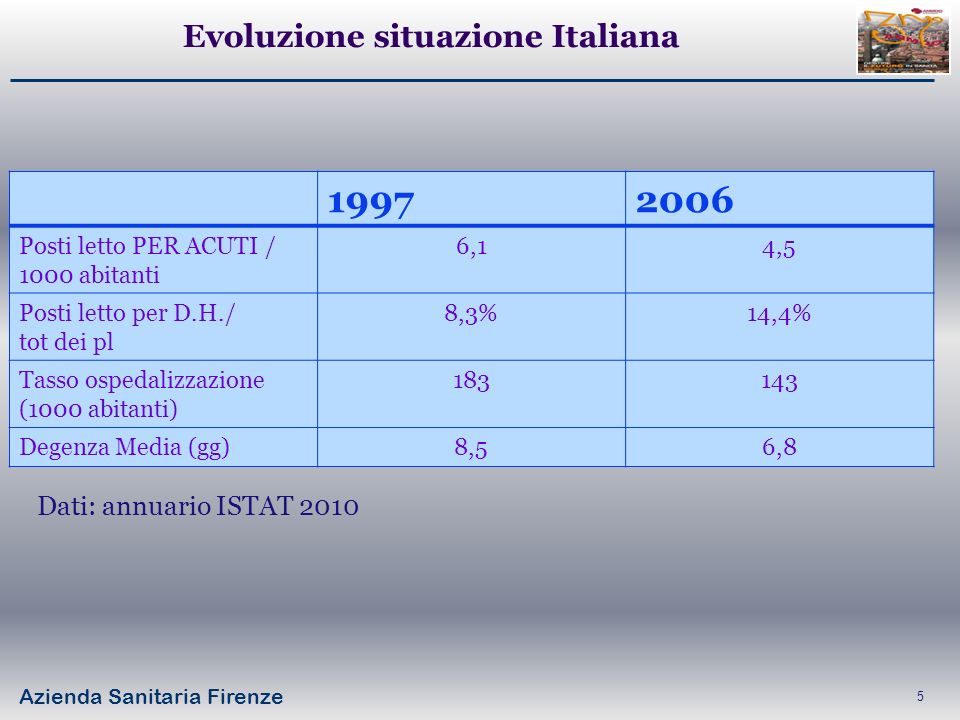 Evoluzione situazione Italiana