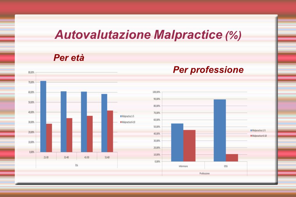 Autovalutazione Malpractice (%)