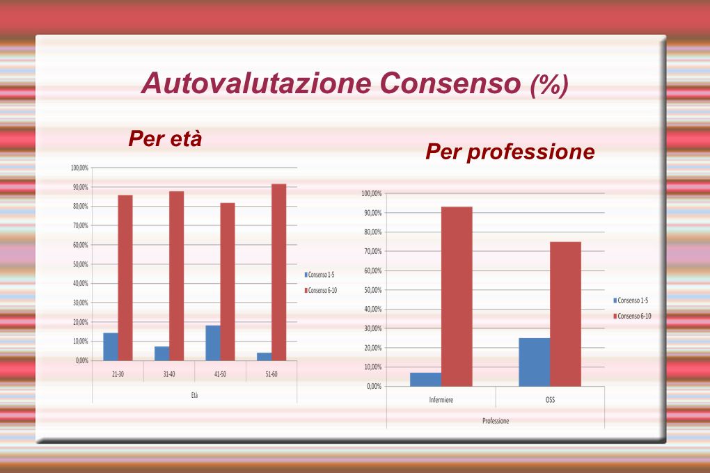 Autovalutazione Consenso (%)