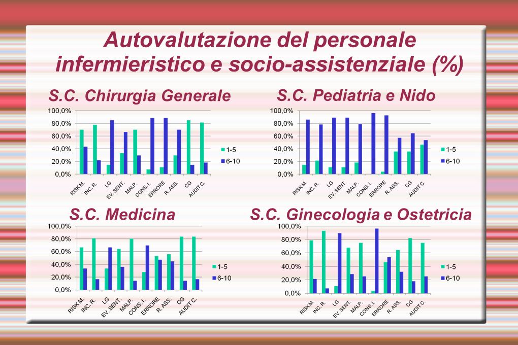 Autovalutazione del personale infermieristico e socio-assistenziale (%)