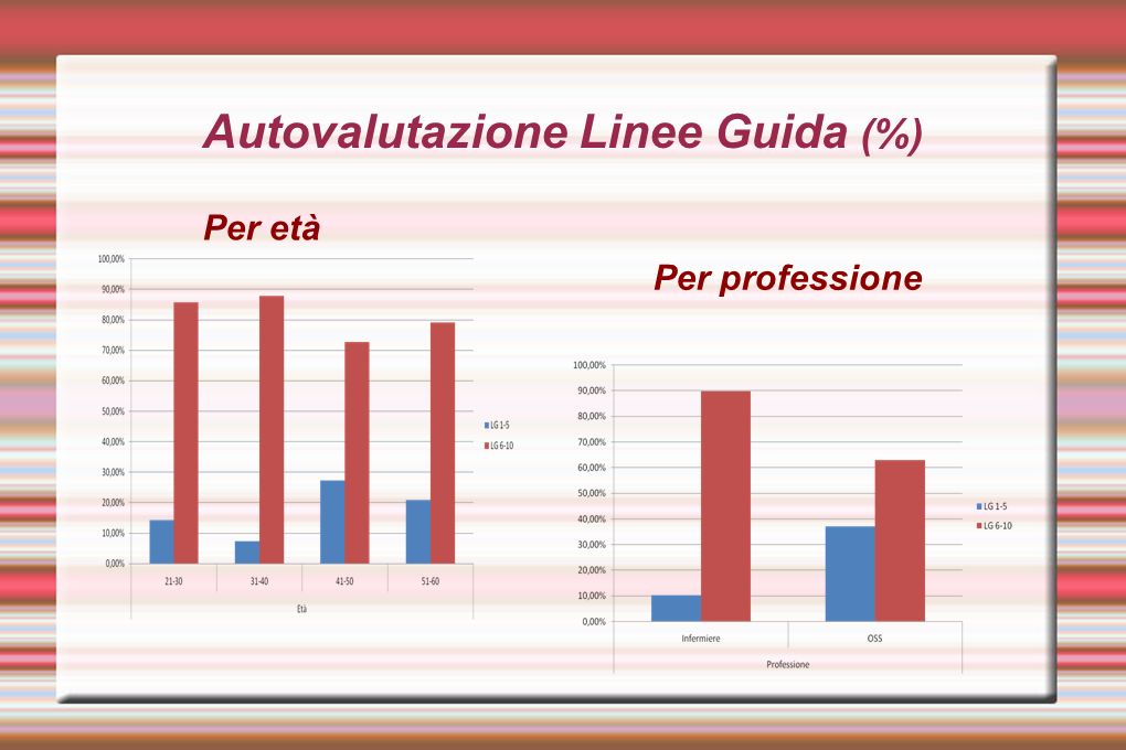 Autovalutazione Linee Guida (%)