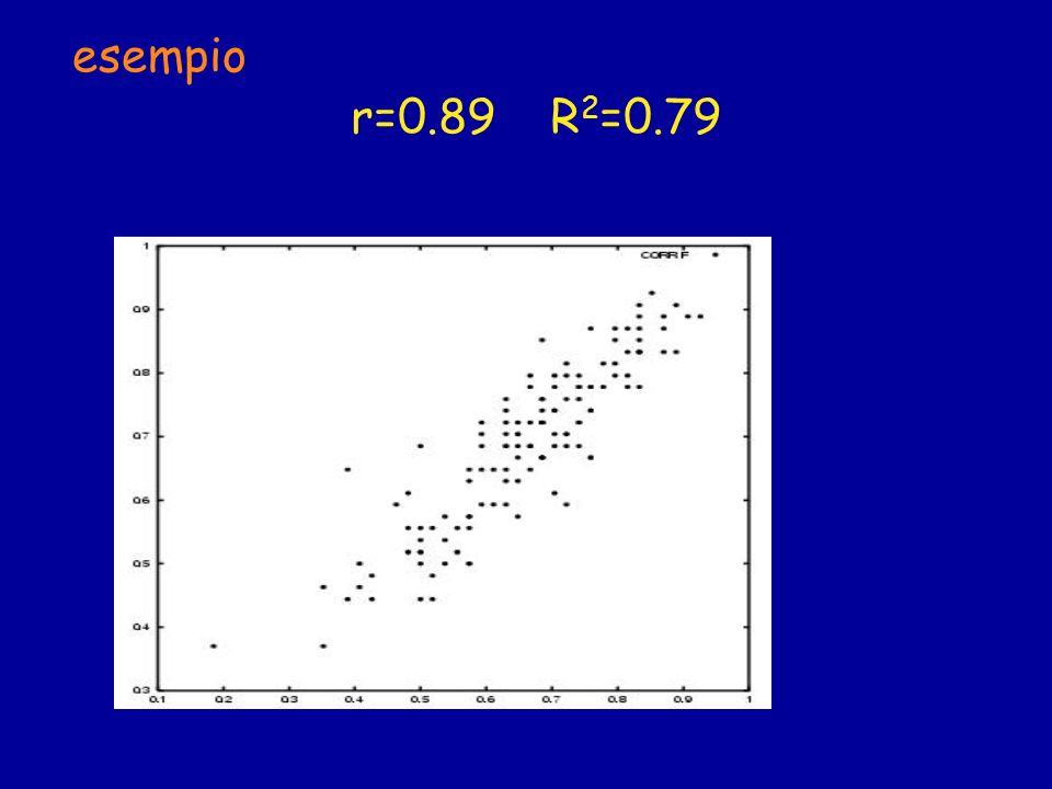 esempio r=0.89 R2=0.79