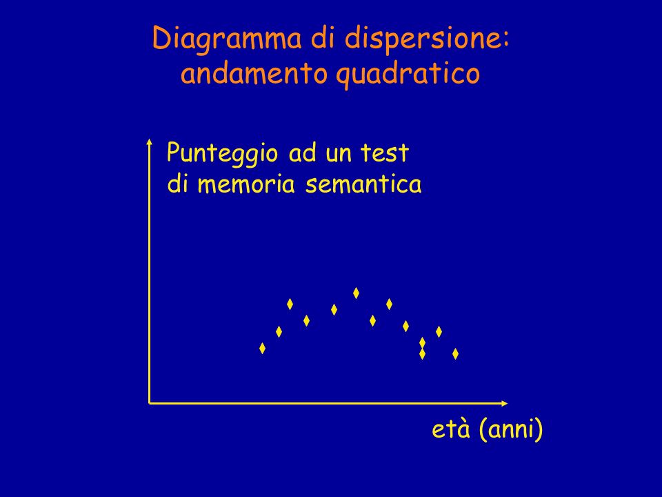 Diagramma di dispersione: andamento quadratico