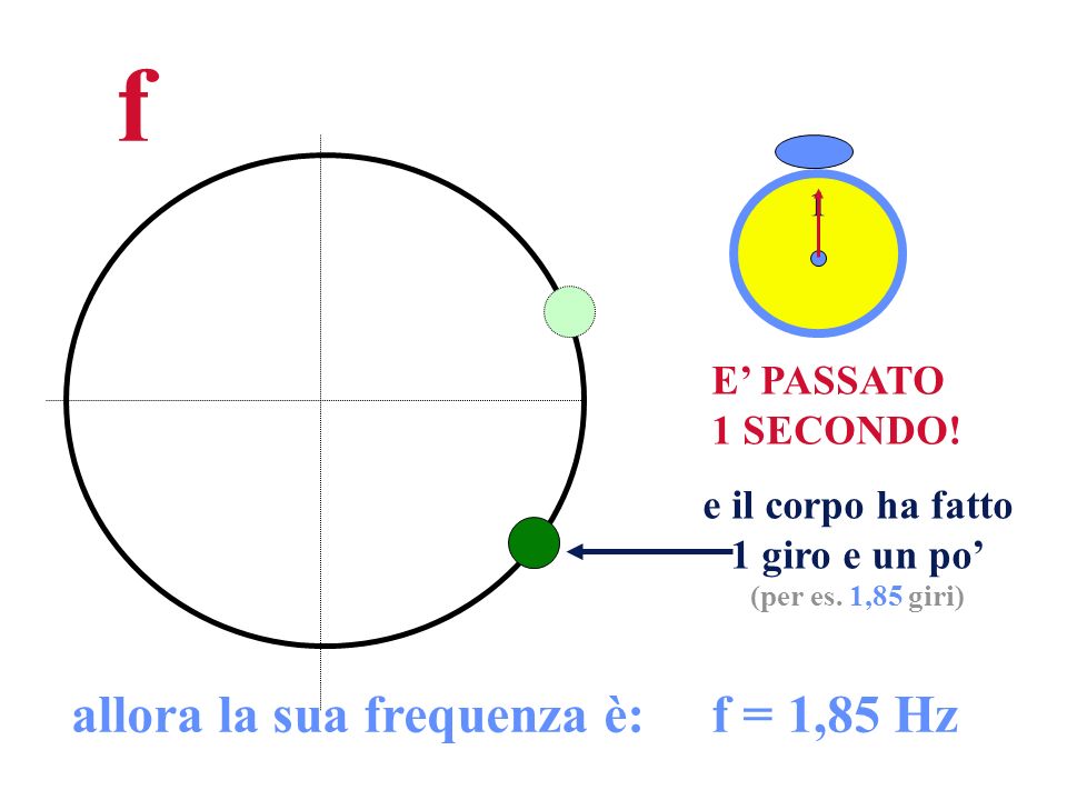 f allora la sua frequenza è: f = 1,85 Hz E’ PASSATO 1 SECONDO!