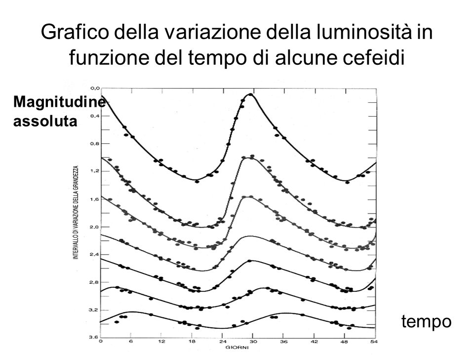 Grafico della variazione della luminosità in funzione del tempo di alcune cefeidi