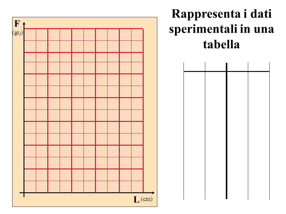 Rappresenta i dati sperimentali in una tabella
