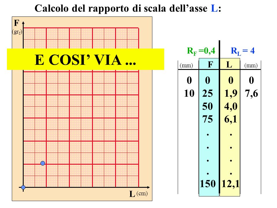 E COSI’ VIA ... Calcolo del rapporto di scala dell’asse L: