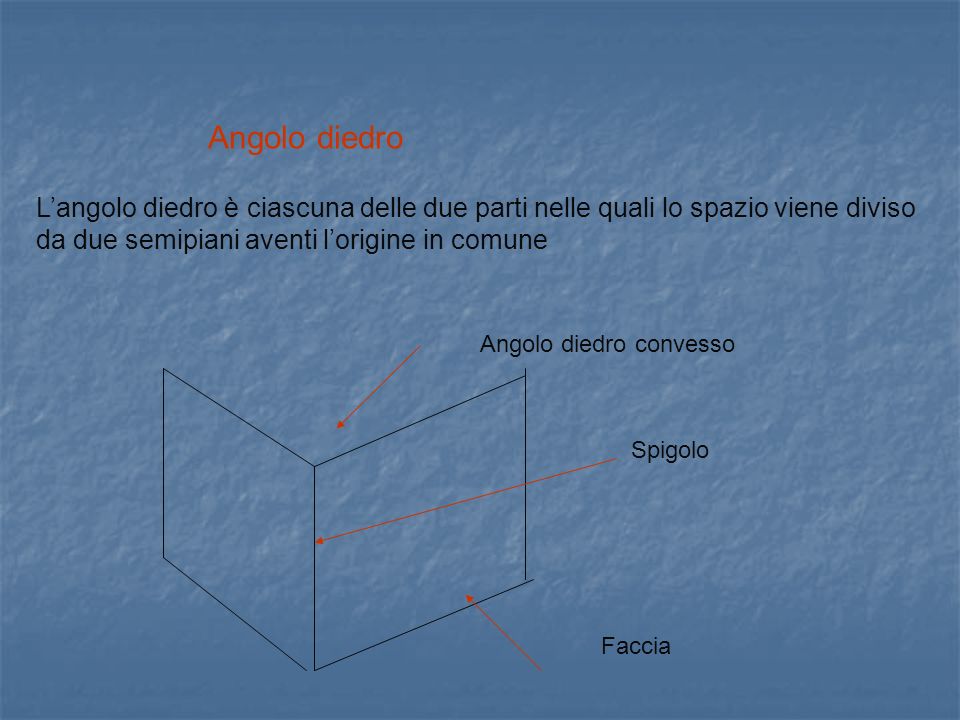 Angolo diedro L’angolo diedro è ciascuna delle due parti nelle quali lo spazio viene diviso da due semipiani aventi l’origine in comune.