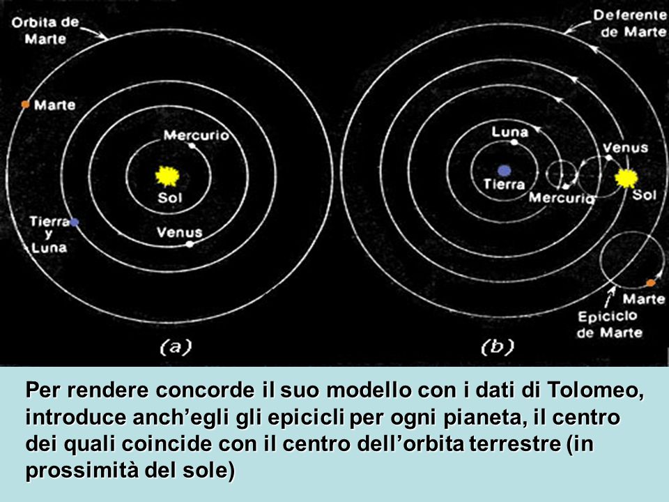 Per rendere concorde il suo modello con i dati di Tolomeo, introduce anch’egli gli epicicli per ogni pianeta, il centro dei quali coincide con il centro dell’orbita terrestre (in prossimità del sole)