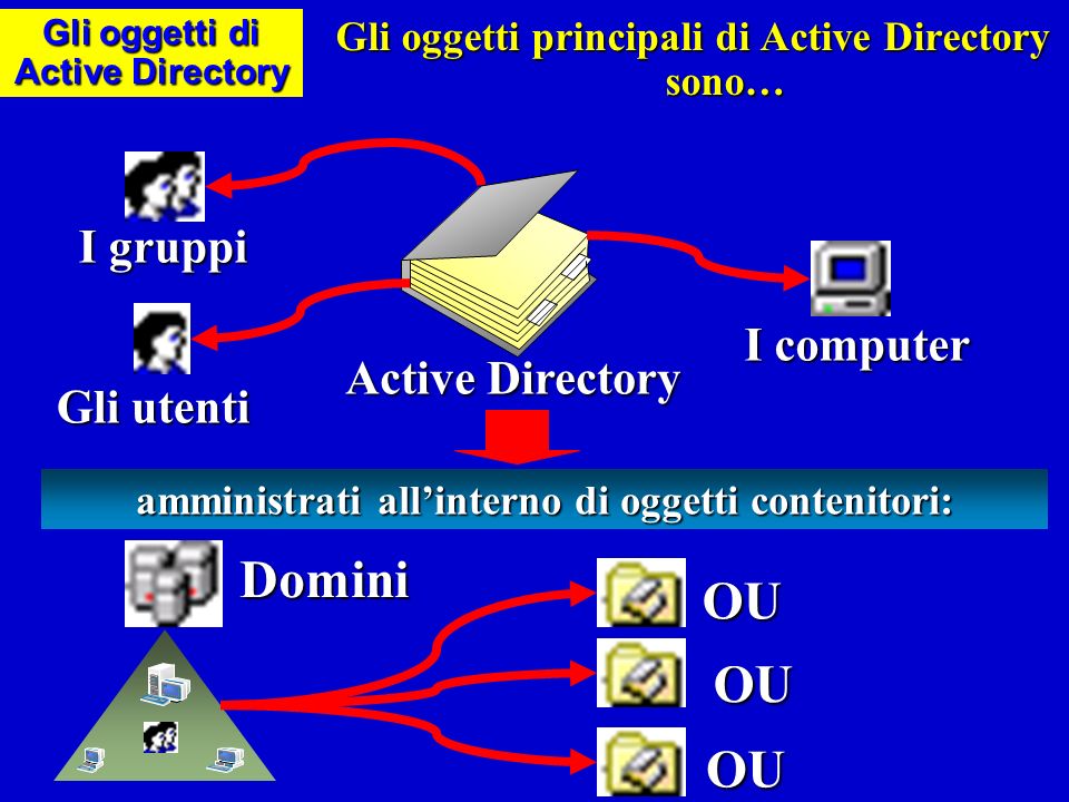 Gli oggetti di Active Directory
