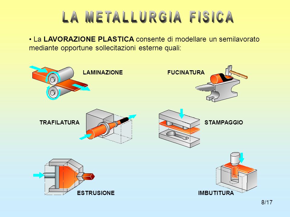LA METALLURGIA FISICA La LAVORAZIONE PLASTICA consente di modellare un semilavorato mediante opportune sollecitazioni esterne quali: