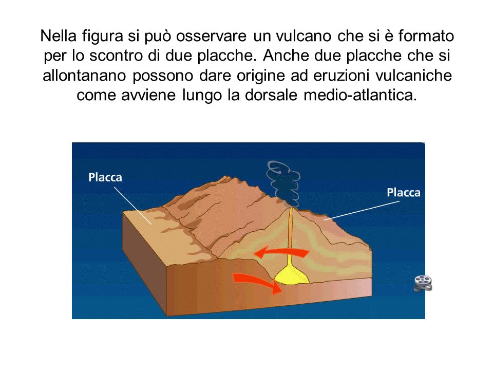 Nella figura si può osservare un vulcano che si è formato per lo scontro di due placche.