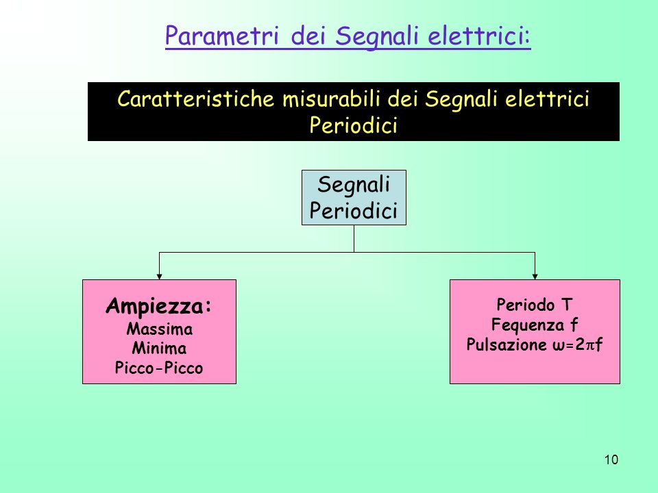 Parametri dei Segnali elettrici: