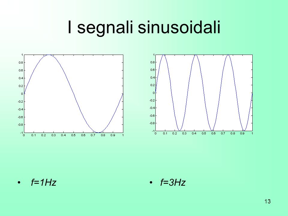 I segnali sinusoidali f=1Hz f=3Hz