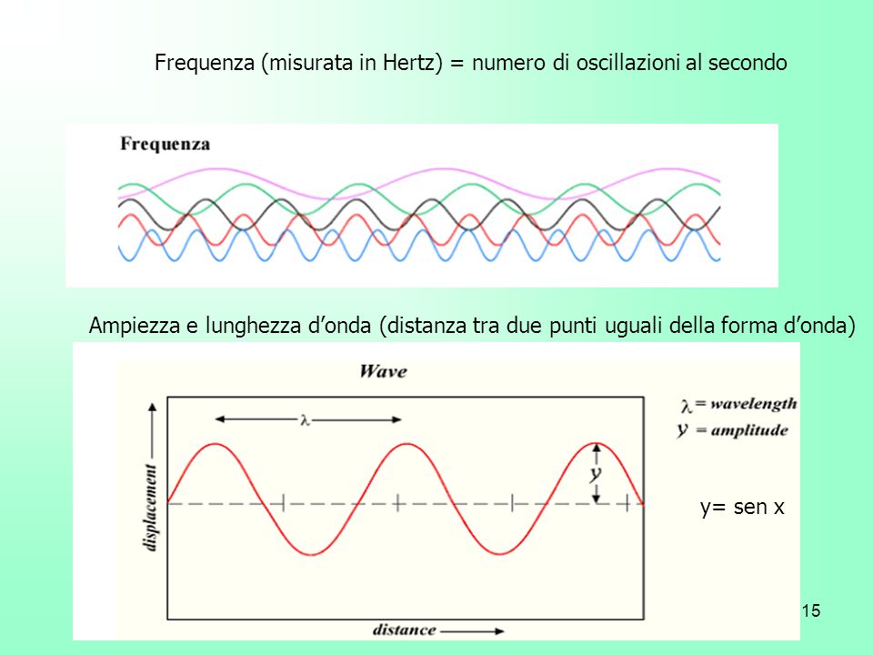 Frequenza (misurata in Hertz) = numero di oscillazioni al secondo