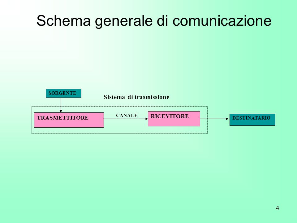 Schema generale di comunicazione