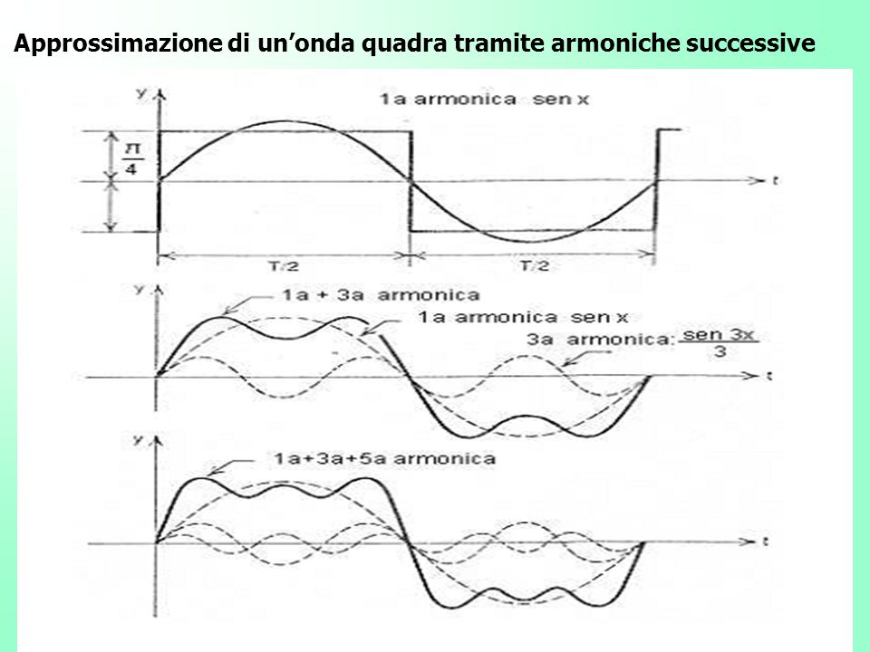 Approssimazione di un’onda quadra tramite armoniche successive