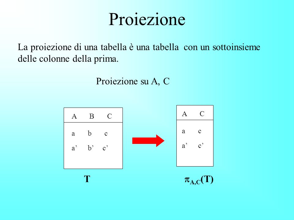 Proiezione La proiezione di una tabella è una tabella con un sottoinsieme delle colonne della prima.