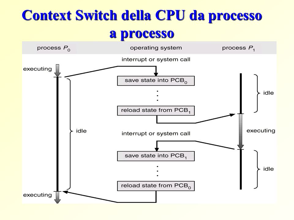 Context Switch della CPU da processo a processo