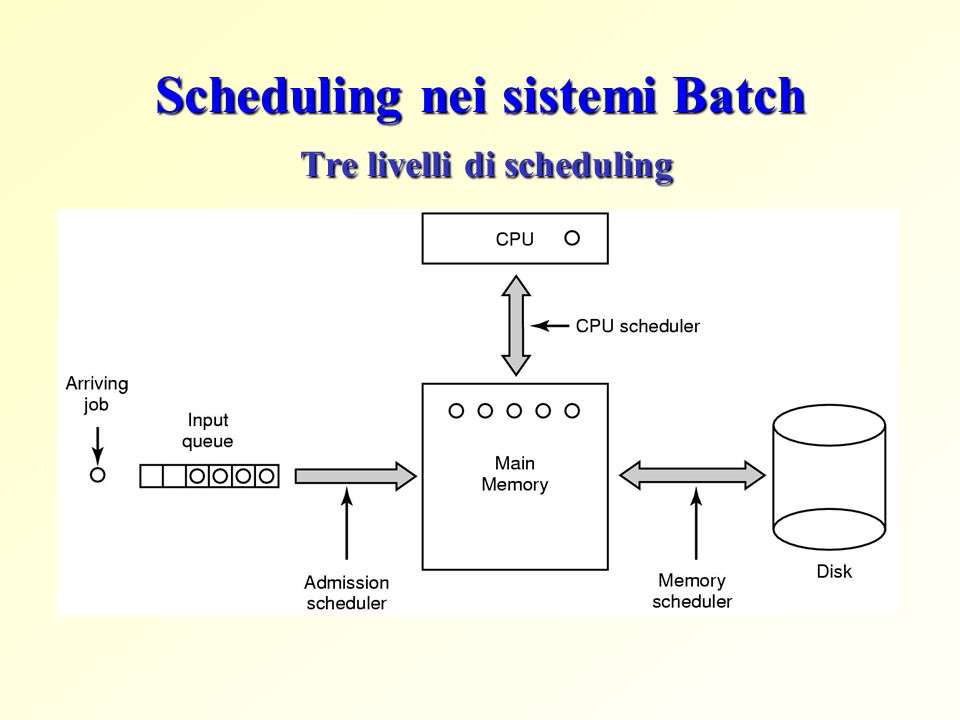 Scheduling nei sistemi Batch Tre livelli di scheduling
