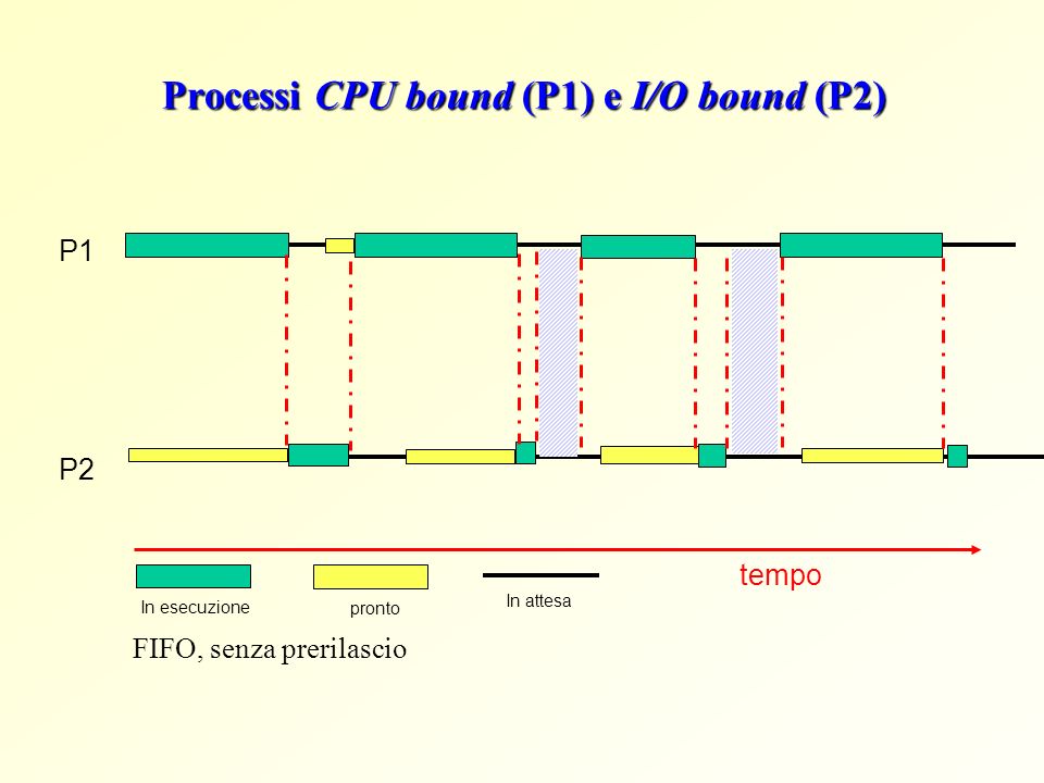 Processi CPU bound (P1) e I/O bound (P2)