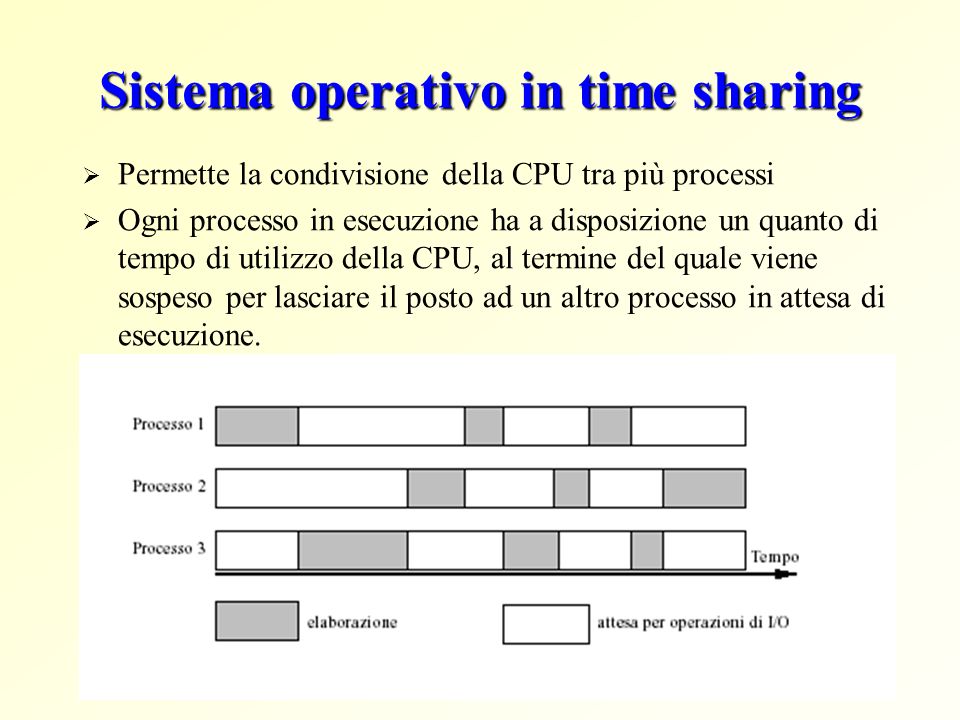 Sistema operativo in time sharing