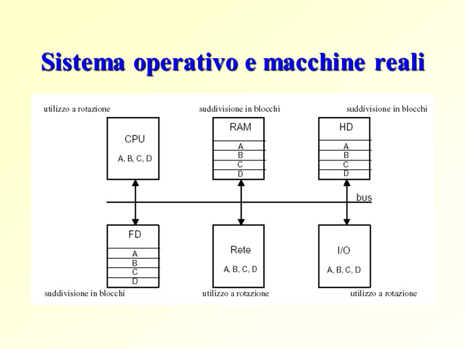 Sistema operativo e macchine reali