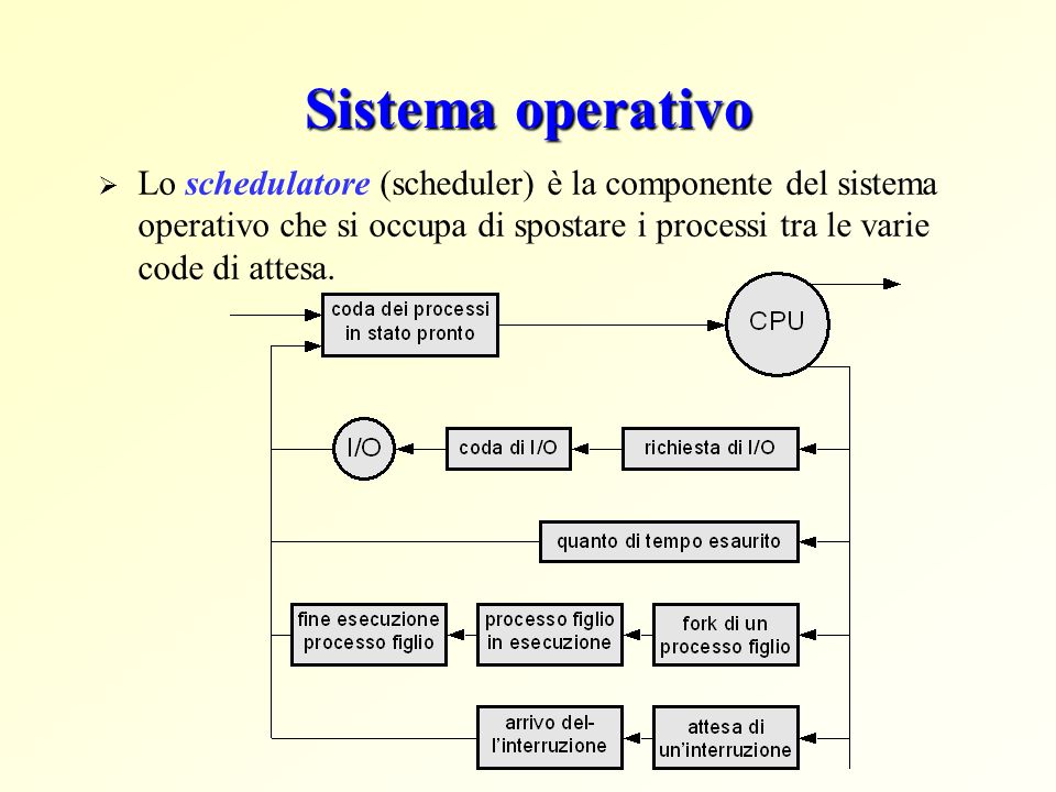 Sistema operativo Lo schedulatore (scheduler) è la componente del sistema operativo che si occupa di spostare i processi tra le varie code di attesa.