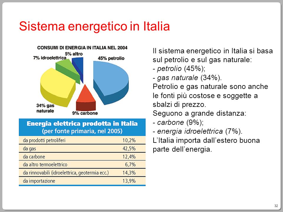 Sistema energetico in Italia