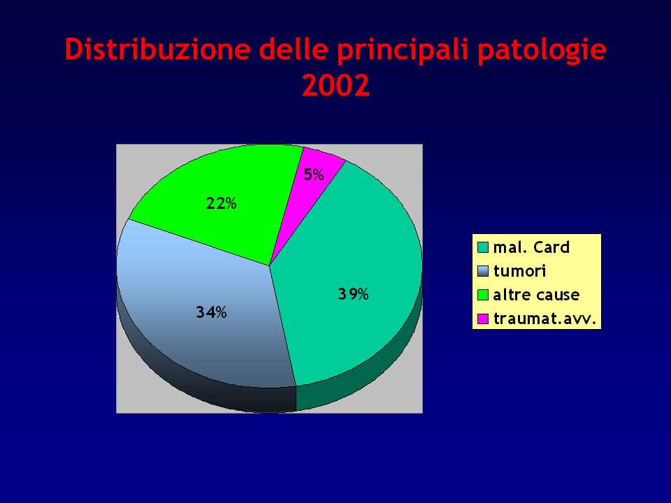 Distribuzione delle principali patologie 2002