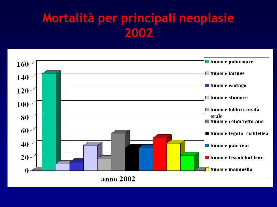 Mortalità per principali neoplasie 2002