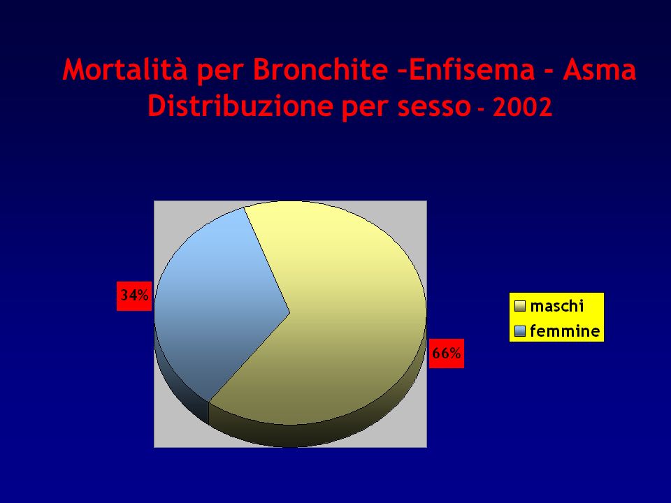 Mortalità per Bronchite –Enfisema - Asma Distribuzione per sesso